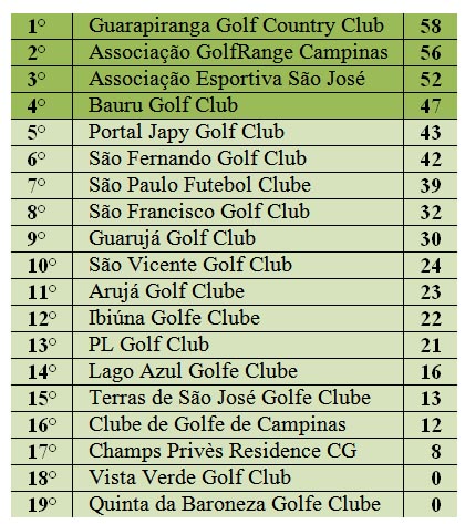 Interclubes por Handicap Índex de SP: Guarapiranga vence 6ª