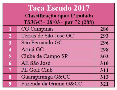 Taca escudo ranking apos 1 rodada TSGC