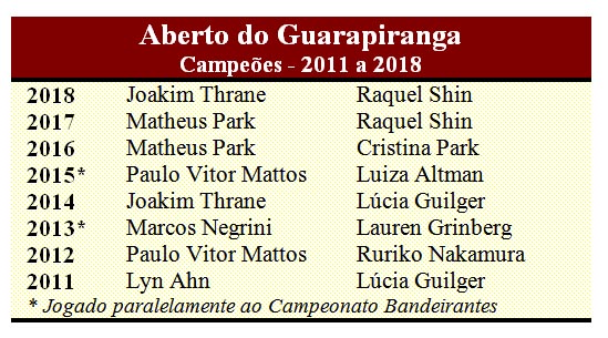 Torneio Sênior do CG Campinas: Lyn Ahn, do Guarapiranga