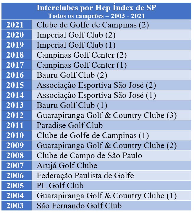 Guarapiranga Golf & Country Club - Interclubes Feminino 2018