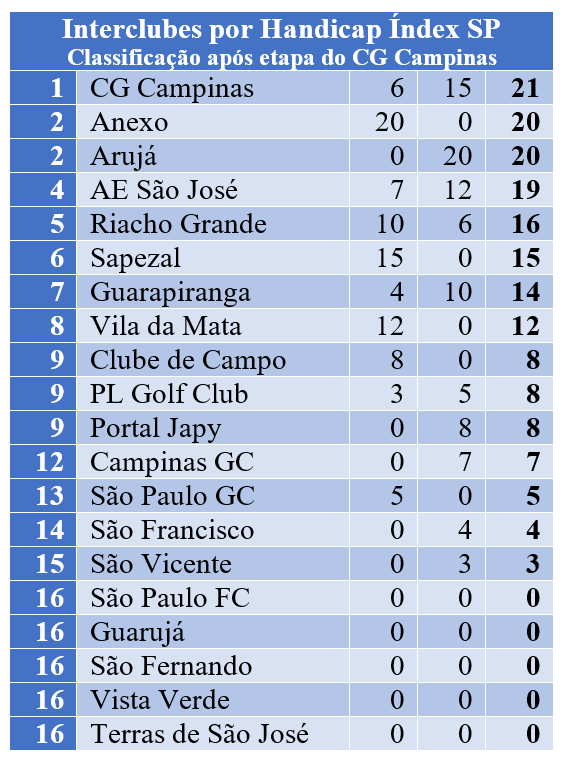 Torneio Sênior do CG Campinas: Lyn Ahn, do Guarapiranga