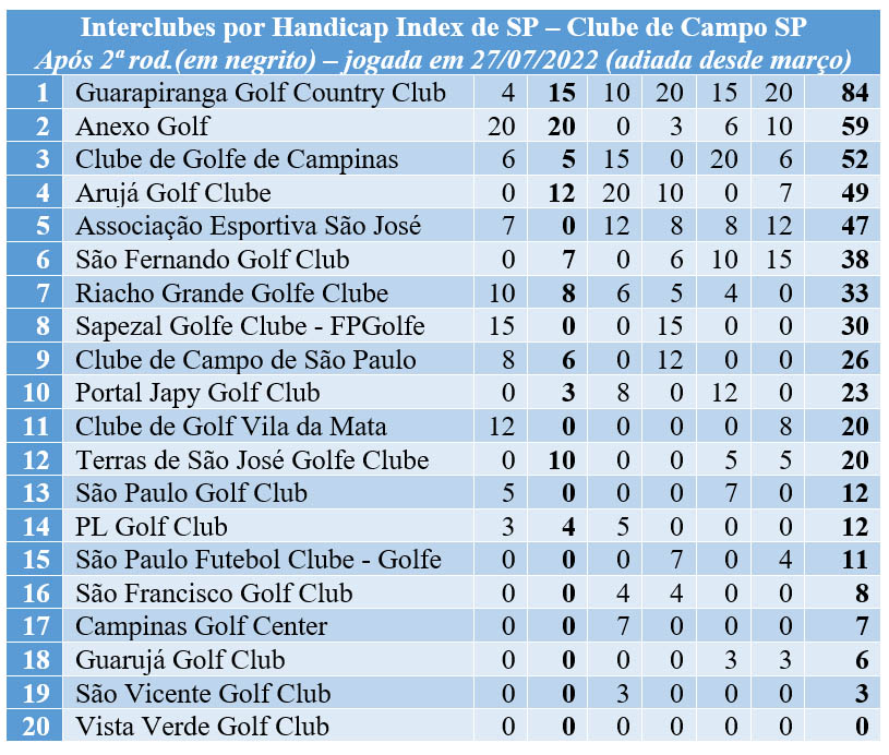 Torneio Sênior do CG Campinas: Lyn Ahn, do Guarapiranga