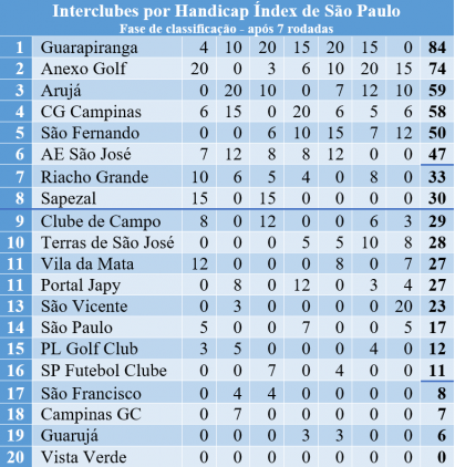 Interclubes por Handicap Índex de SP: Guarapiranga vence 6ª